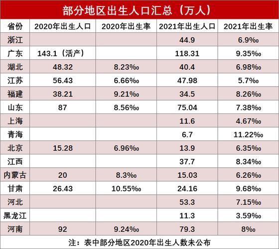 2021年各省份的出生人口？（瑞昌领养猫群）