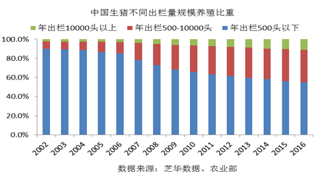 我国规模化畜禽养殖业的基本情况是怎样的？（生猪存栏 2016）