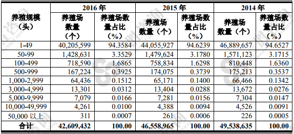 河南省规模养殖场标准？（存栏生猪当量）