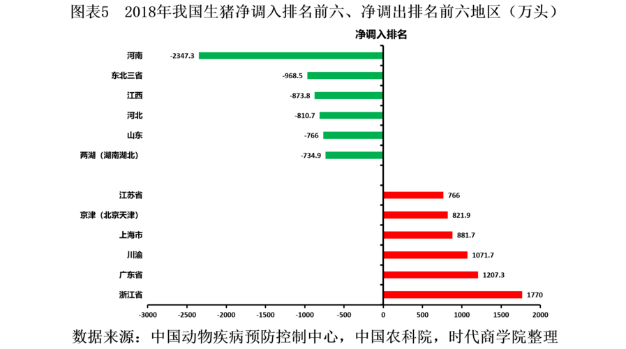 东北人口占全国的比重？（东北生猪成本）