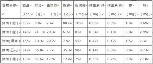 100g猪肉的化学成分？（生猪当量换算）