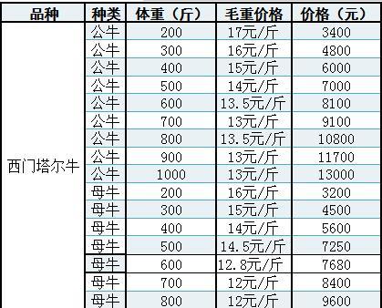 肉牛市场价格多少？（生猪牛羊行情）