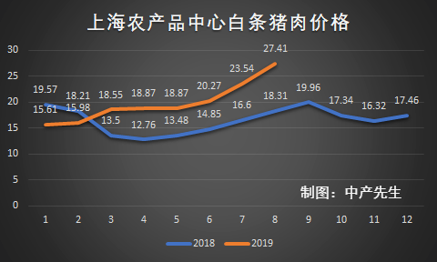 19年猪肉涨价的原因？（生猪供应2018）