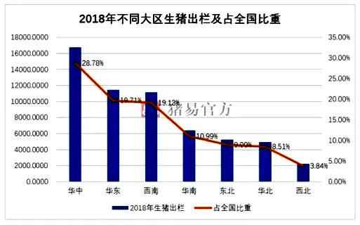 全国生猪具体5个大区怎么划分？（2017 生猪 出栏）