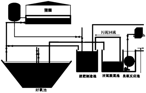 猪场粪尿处理有哪些方式？（生猪饲养工艺）