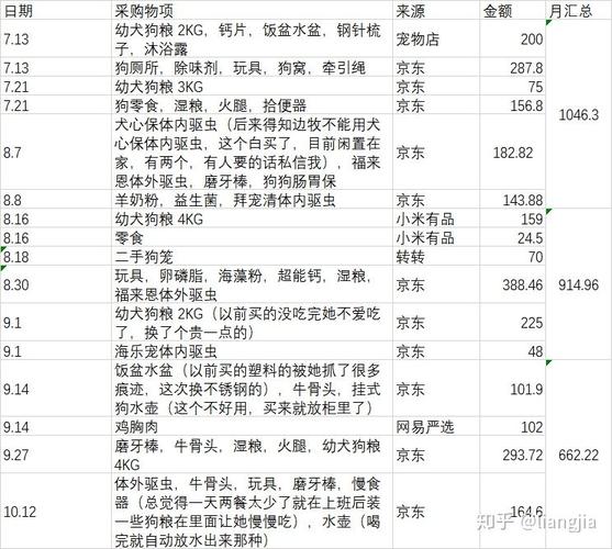 养狗的费用？（养狗首月花销）