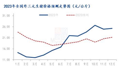 2023年猪价高点在几月？（生猪的预测）