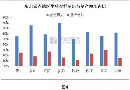 东北缺煤从哪一年开始？（东北生猪产能）