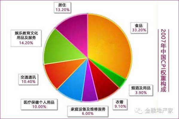 我国CPI计算中八大类消费品各自的权重是多少？（cpi 生猪权重）