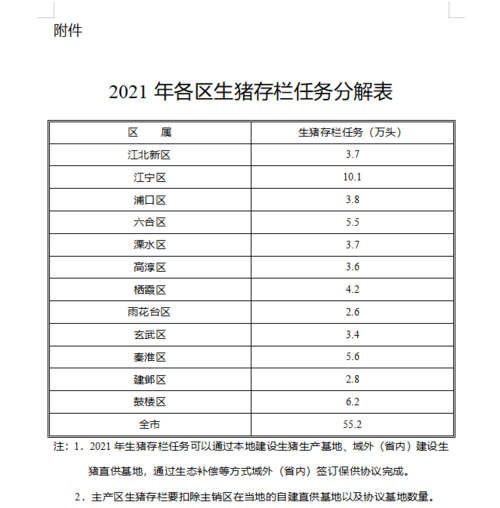 2021菏泽重点项目名单？（山东生猪存栏）