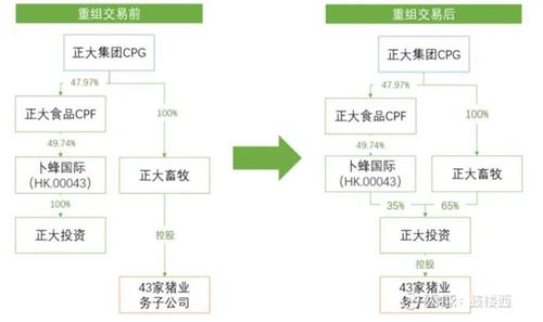 正大猪三定业务介绍？（生猪收购模式）