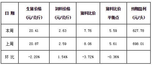 长途运输生猪亏损多少一条？（曲 生猪价格查询）