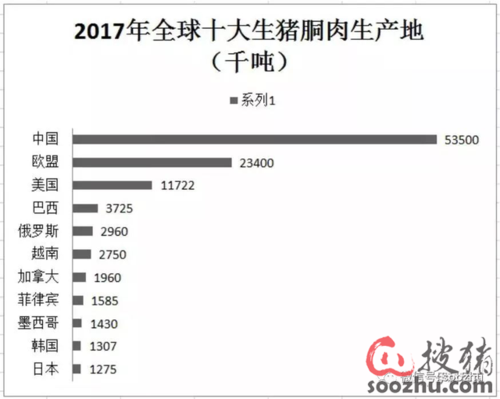 中国为什么进口肉最多？（2016全球生猪出栏）