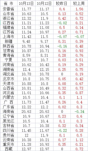 一包烟的成本是多少？（2015广东生猪成本）