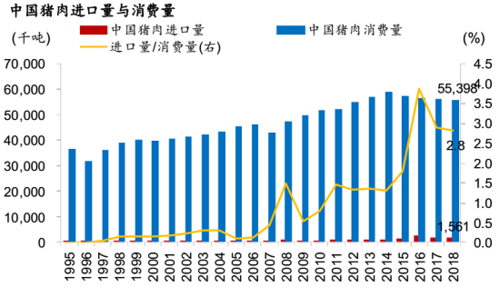 进口猪肉占比？（生猪猪肉差价）