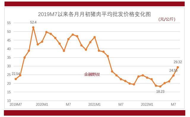 2022年春节猪肉价格预计多少钱？（7.14日生猪价格）