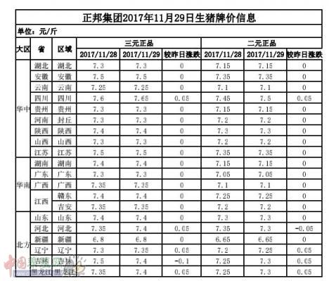 正邦集团员工还上班吗？（正邦生猪报价）