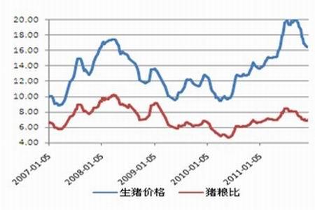 历史最低猪粮比？（生猪跌破5元）