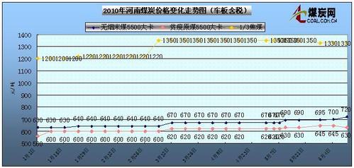 谁能告诉我永城煤炭最新详细价格？各类煤种？（永城生猪今日价格）