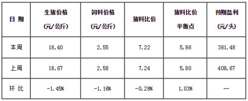 有谁知道大成饲料价格？（生猪价饲料价）