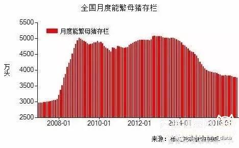 2021年能繁母猪存栏量数据？（2018  生猪存栏量）