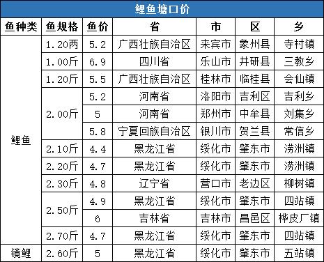 江苏鲫鱼塘口最新报价？（江苏生猪出栏价格）