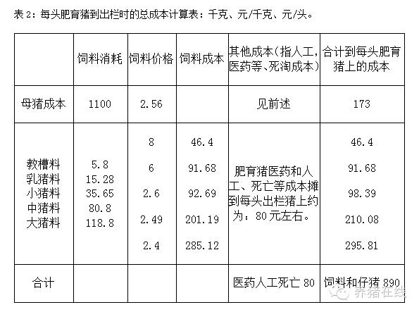 一头猪养到300斤能吃多少成本？（2017云南生猪成本）