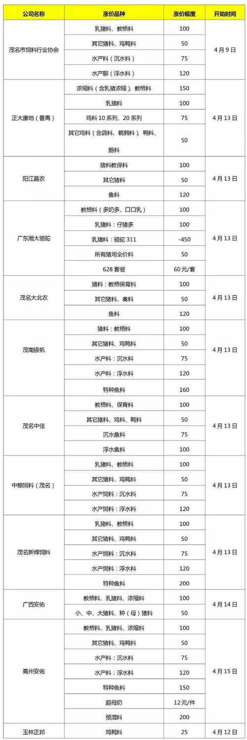 正大饲料浓缩料80斤批发价？（生猪今日云南价格）