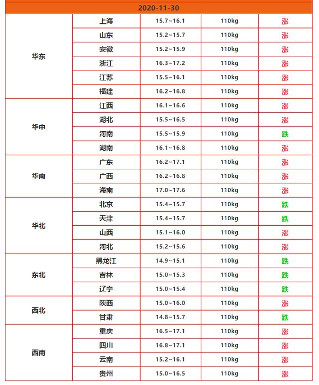 2021猪价，11月30日什么价格？（现在北京生猪价格）