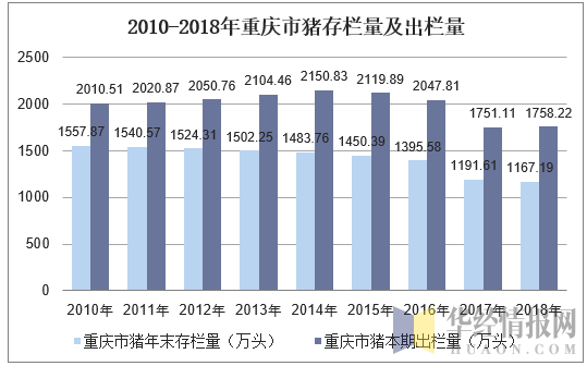 全国牛羊存栏量排行？（重庆生猪存栏）