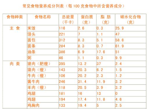 100克猪肉的蛋白质和脂肪含量是多少啊？（计算生猪脂肪率）