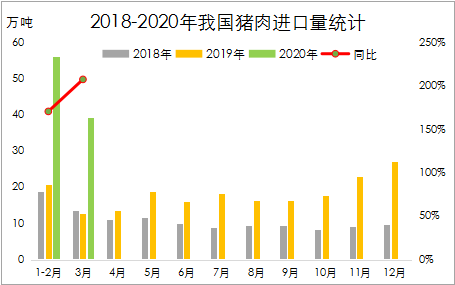 进口猪肉占比？（2020进口生猪同比）