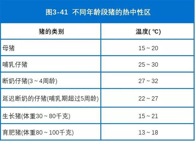 各阶段猪舍环境温度、湿度要求是多少？（生猪生产良好规范）