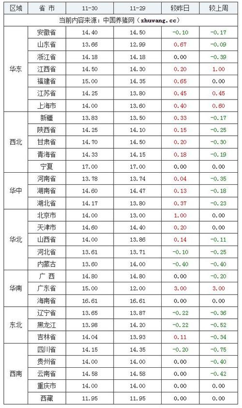 2021猪价，11月30日什么价格？（今天江苏生猪价钱）