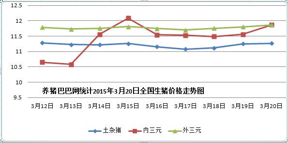 大盘走势包括生猪价格吗？（全国生猪走势一）