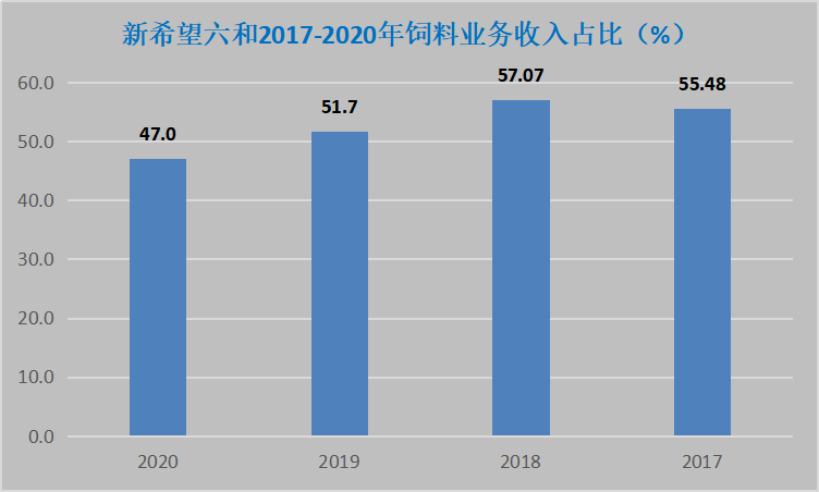 21年新希望饲料销量？（新希望生猪布局）