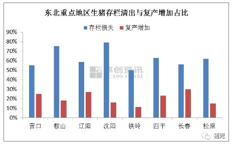 2020年东北生猪产量占全国多少？（生猪存栏占比）