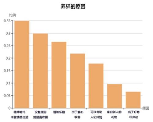 养宠物的男女比例？（养猫占）