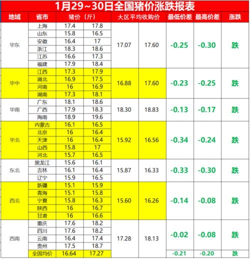 2023年猪价高在几月？（全国生猪价3.25）