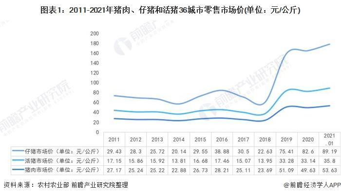 2021年猪肉可以跨市销售吗？（北京的生猪行情）