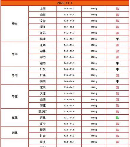 11月昆明猪肉涨价了吗？（云南生猪报价6）