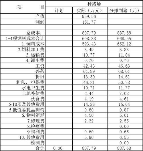 一头猪到出栏饲料成本多少？（生猪出栏的成本）