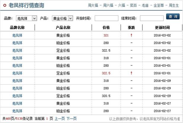 民权县老凤祥今日黄金价格？（民权生猪今日价格）