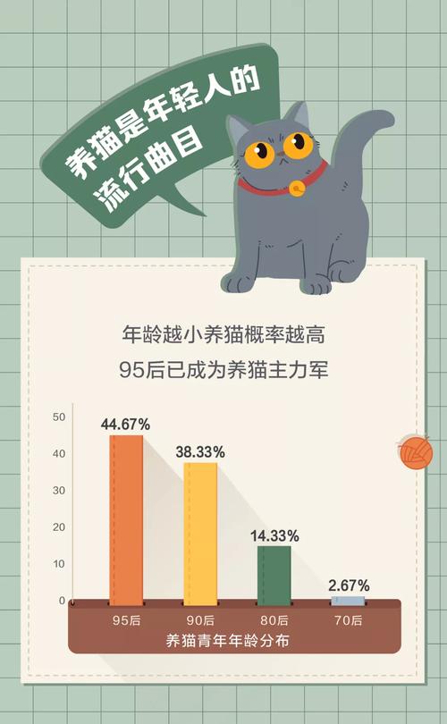 为什么越来越多的年轻人选择养猫？（养猫群体数据）