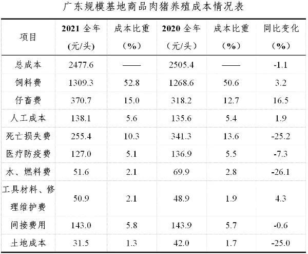 2021养100猪利润多少？（广东生猪成本收益）