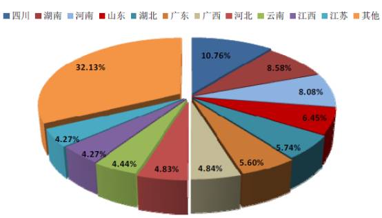 中国有哪些养猪大省？（全国生猪养殖分布）