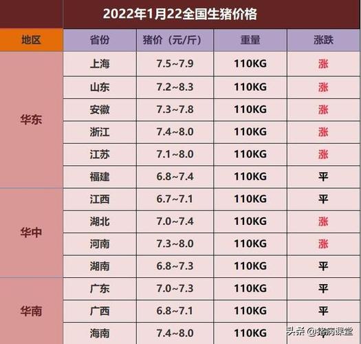 2022年底到2023年春节生猪价格预测？（全国生猪价格汇总）