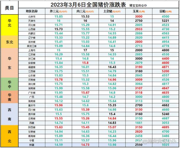 2023年猪价高在几月？（12.生猪价格）