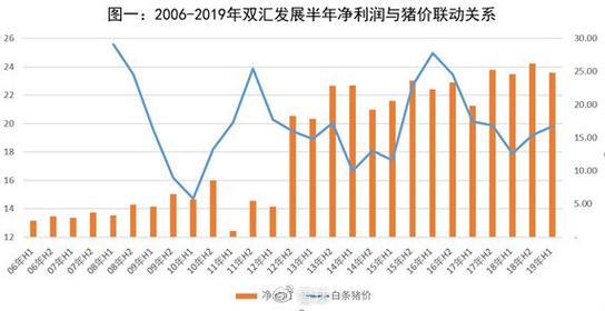 消费类股票有哪些？（双汇 生猪出栏量）