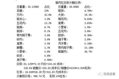 一头白条猪的利润？（生猪到白条成本）